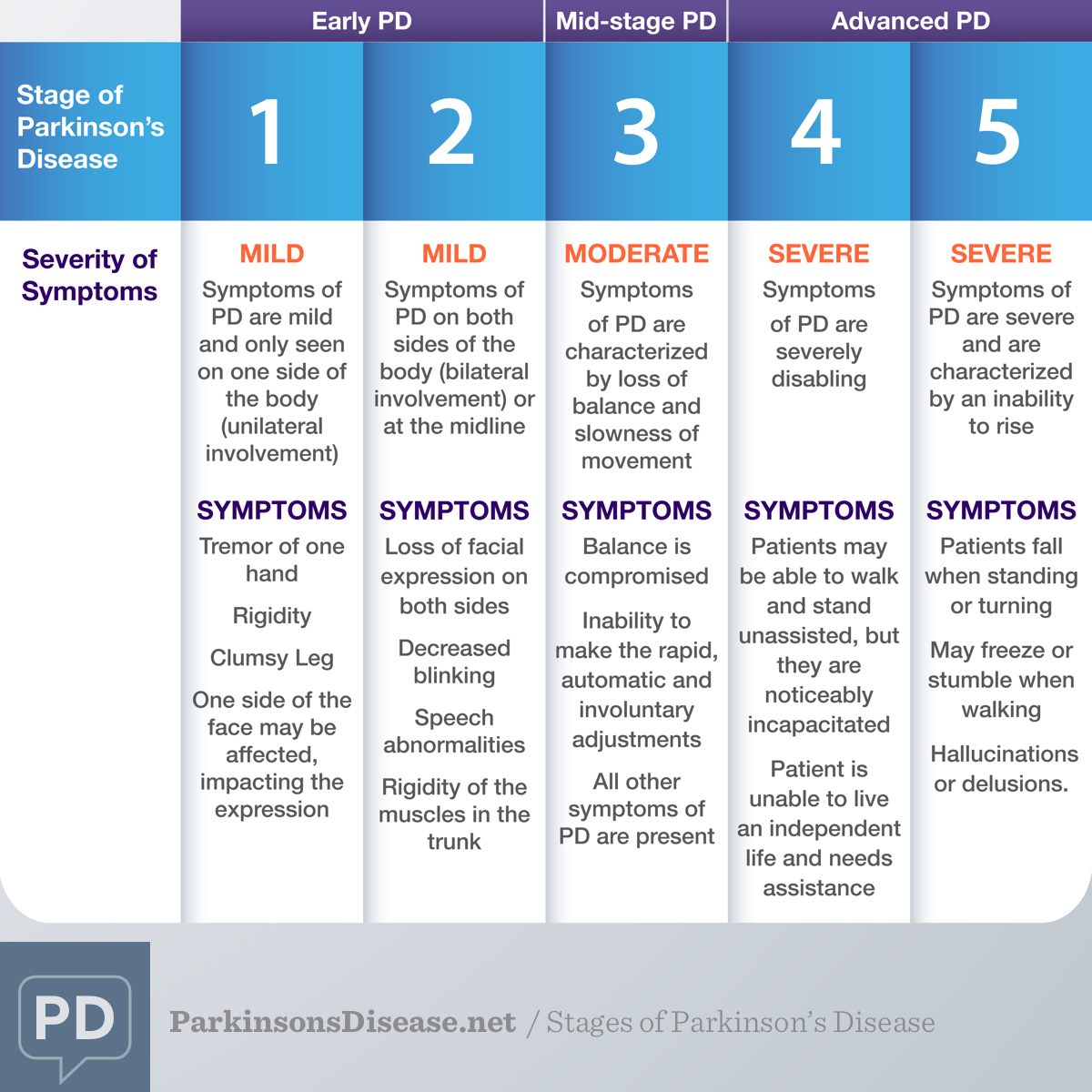 what are the end symptoms of parkinson's disease