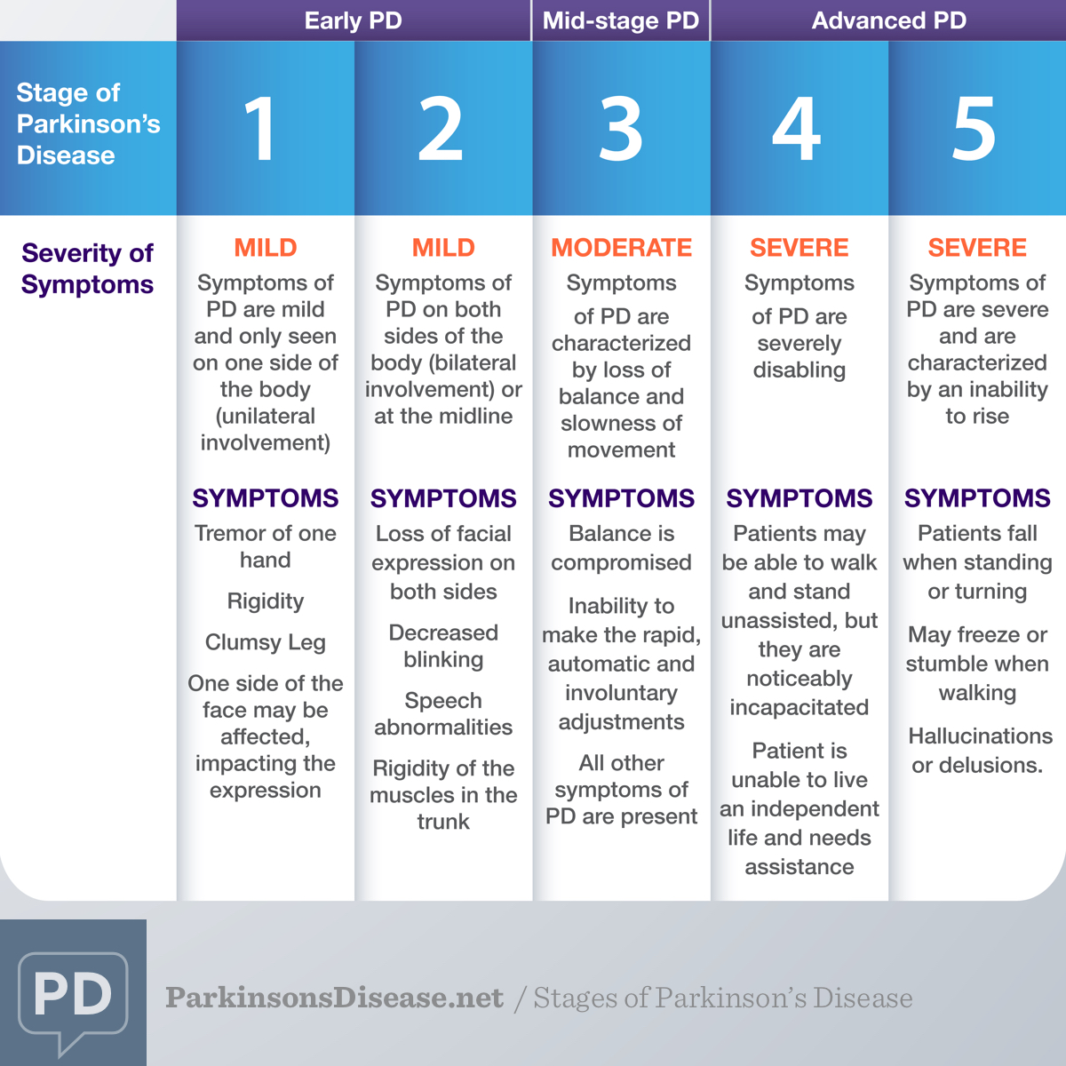 Summary of symptoms associated with each stage of Parkinson's disease