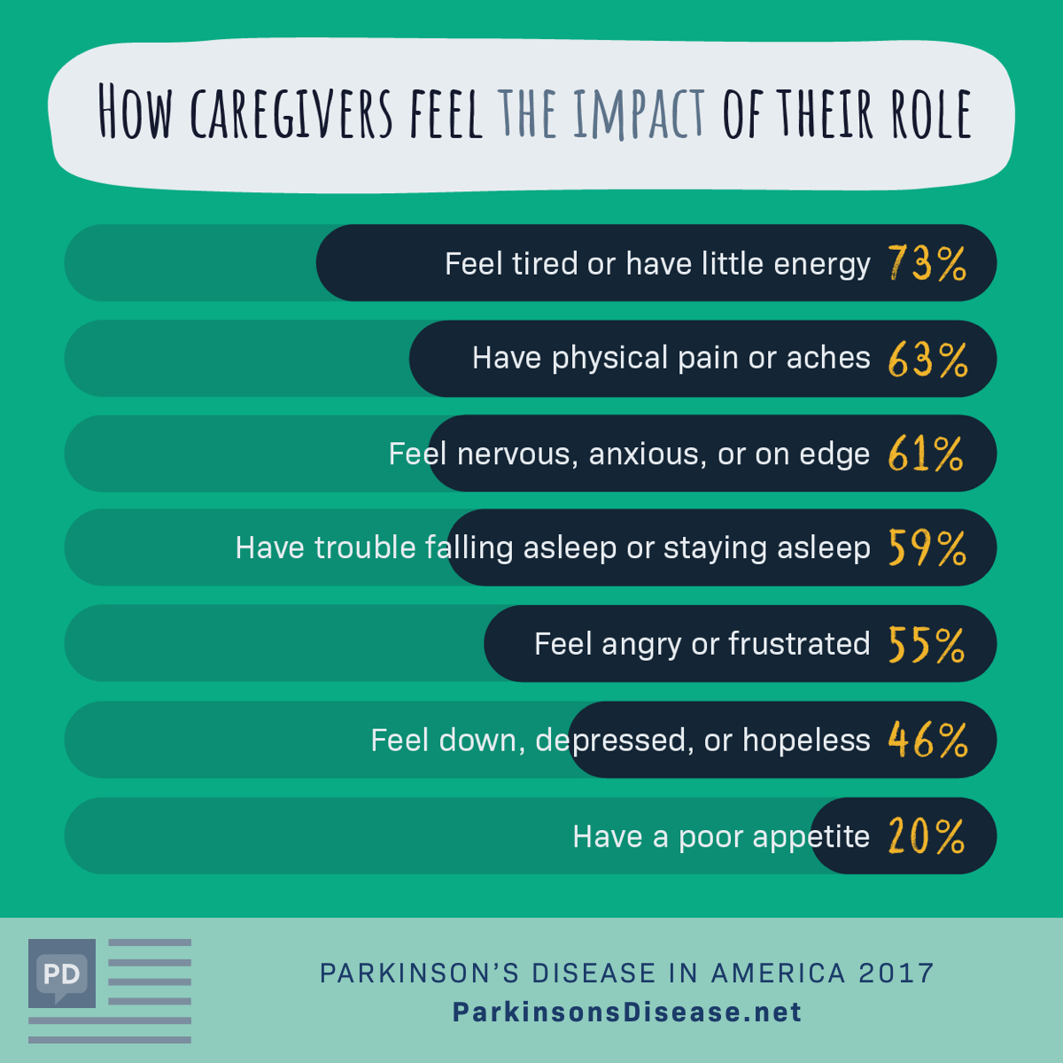 How Caregivers feel the impact of their role