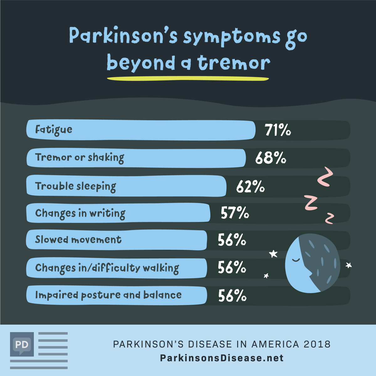 Parkinson's Disease In America