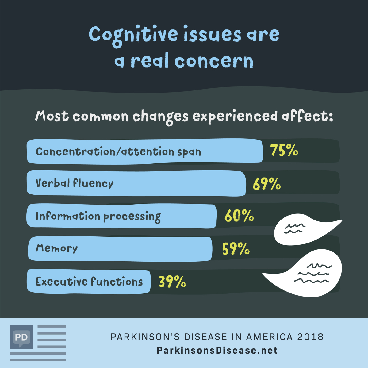 Parkinson's Disease In America