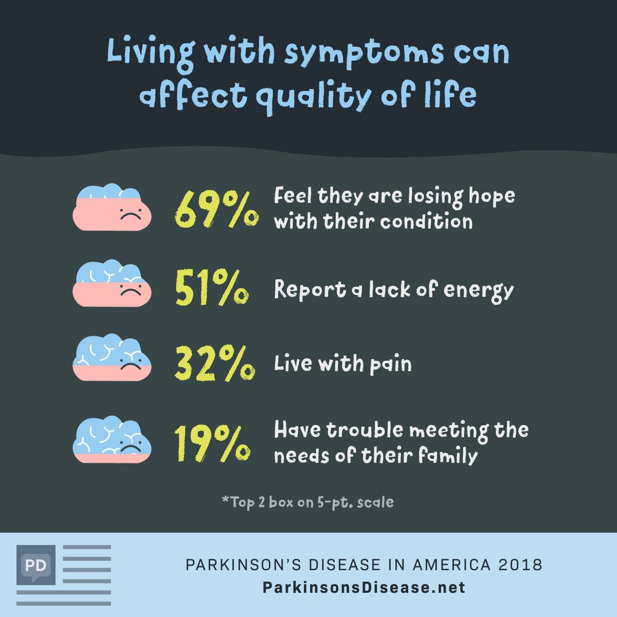 Parkinson's Disease In America