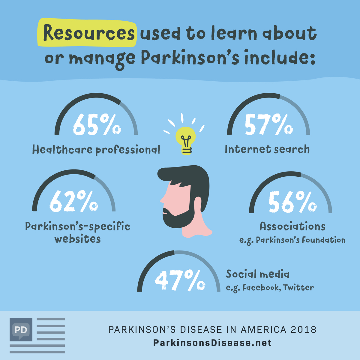 Parkinson's Disease In America