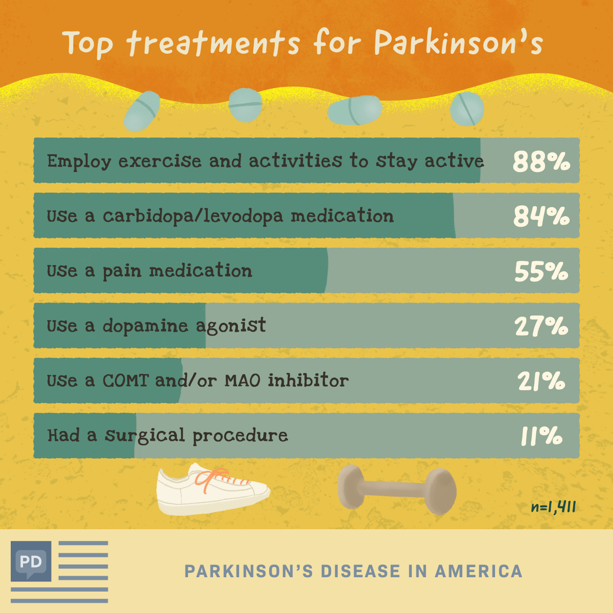 Top treatment options for Parkinson’s disease patients