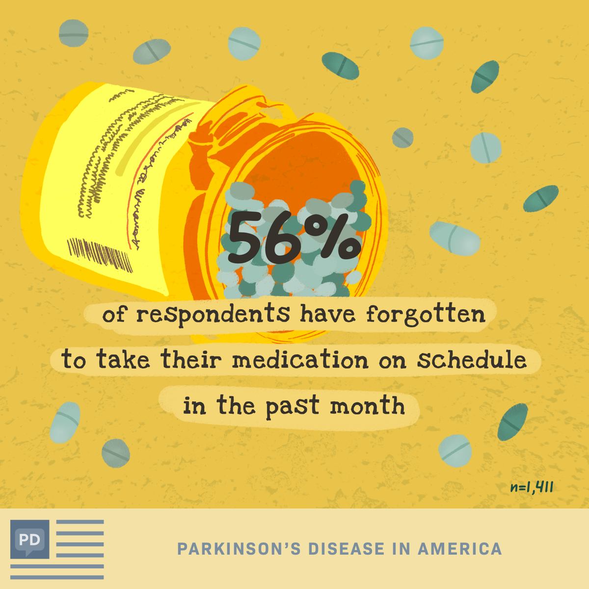 Percentage of survey respondents that have forgotten to take their medication on schedule in the last month