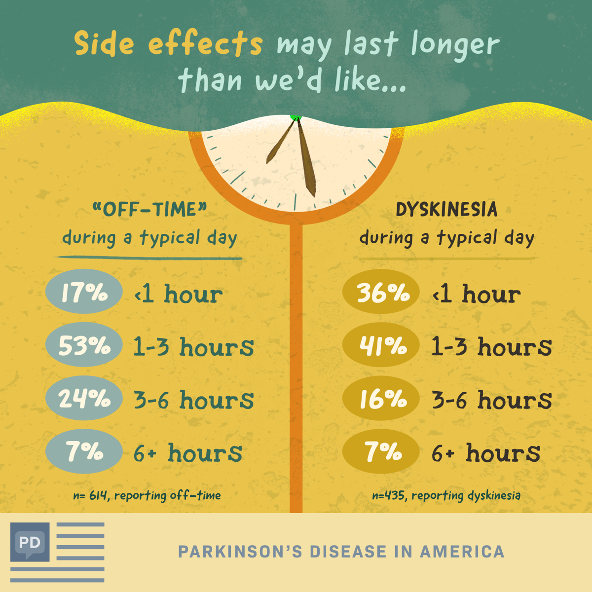 Number of hours that Parkinson’s disease patients experience side effects like “off-time” and dyskinesias in a typical day