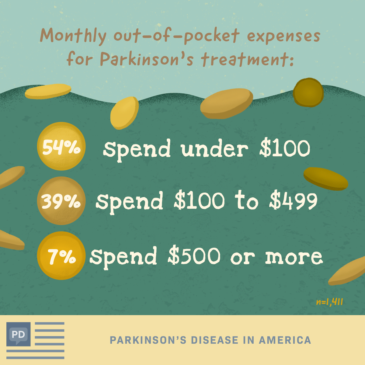 Average monthly out-of-pocket spend for Parkinson’s disease treatment