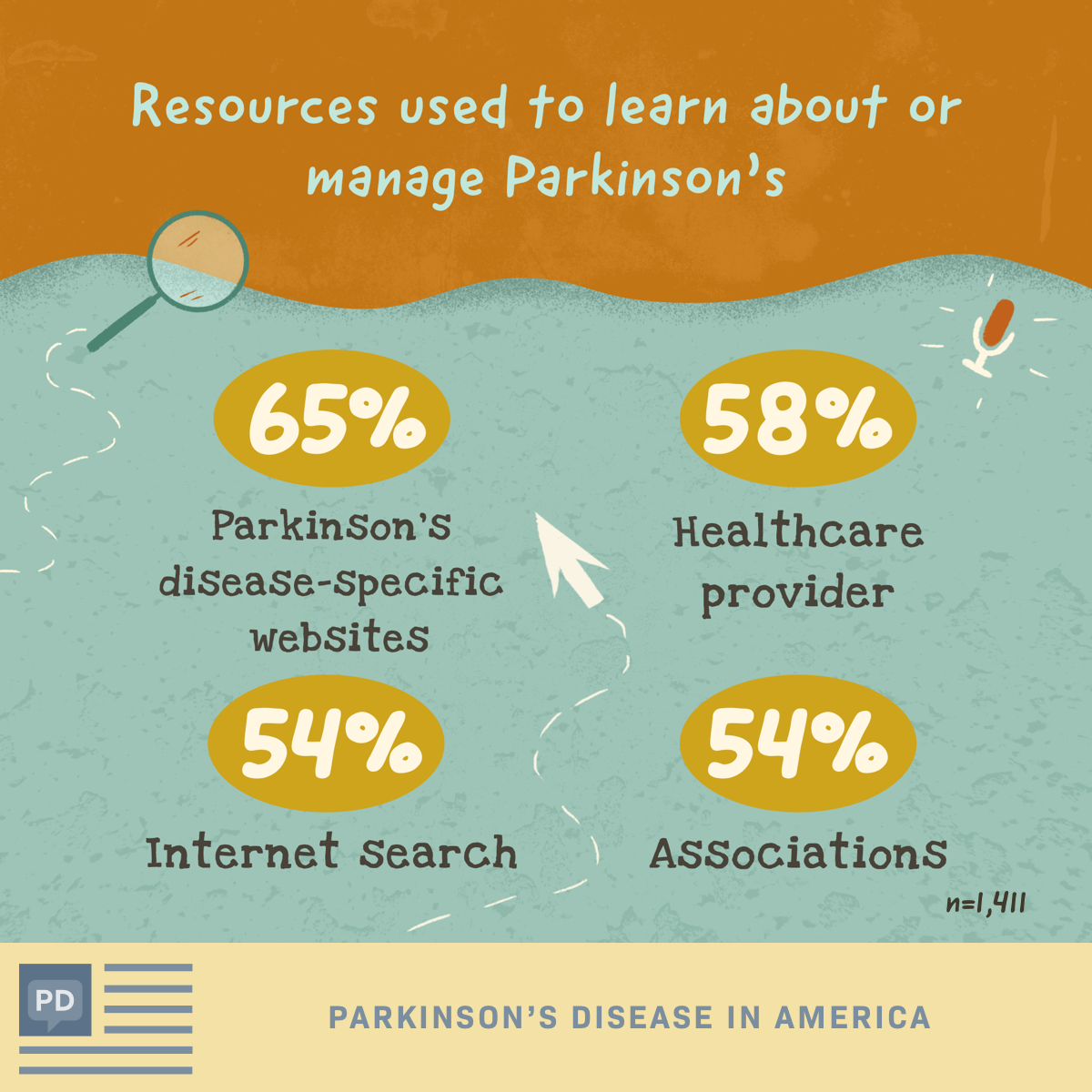 Top resources that Parkinson’s disease patients use to learn more about or manage their condition