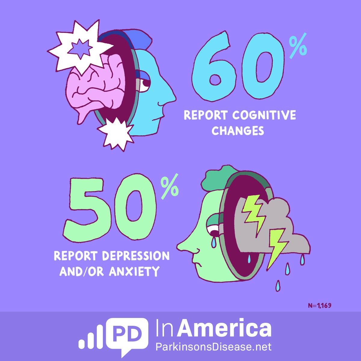 60% of respondents report cognitive changes. 50% of respondents report depression and/or anxiety.