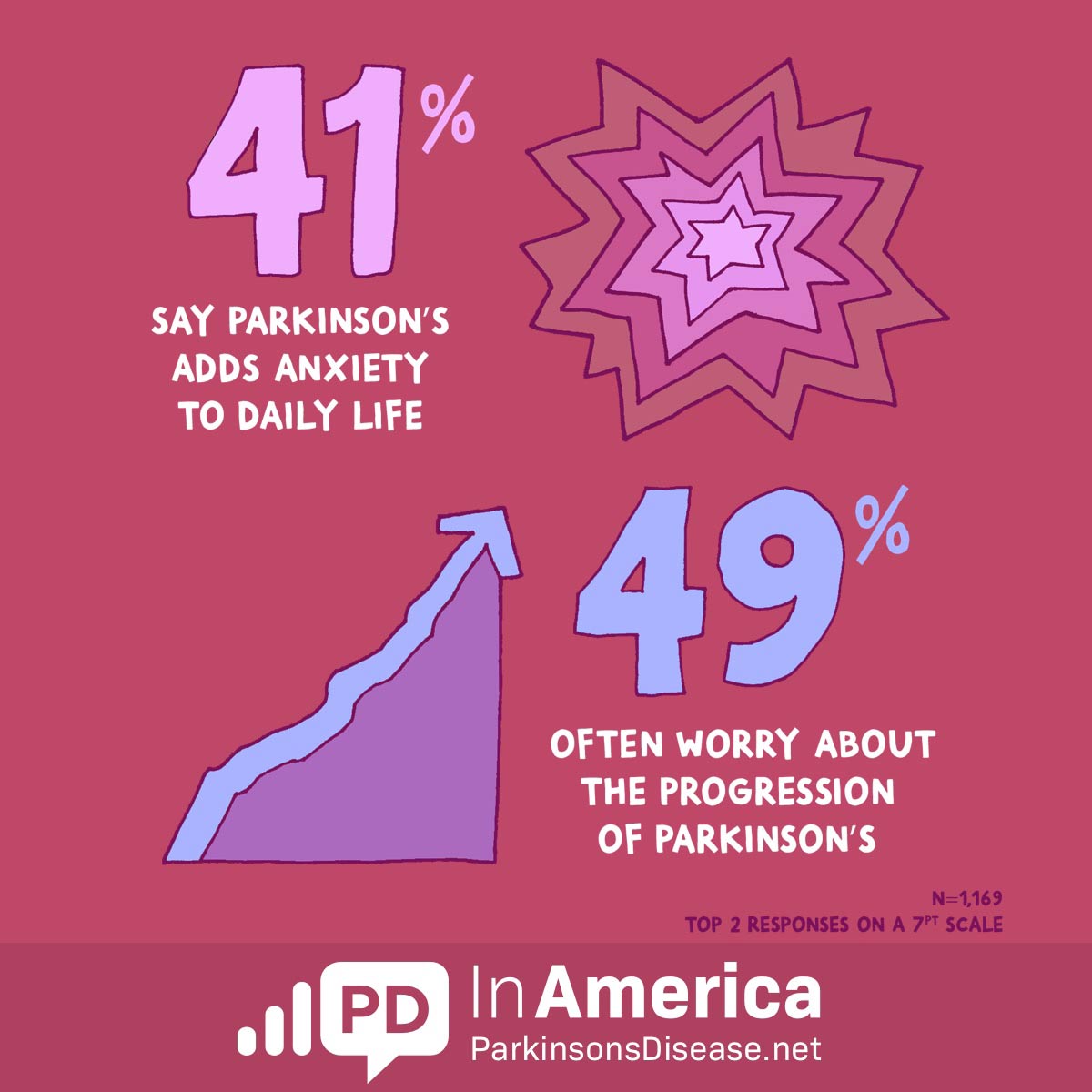 41% of respondents say Parkinson's adds anxiety to daily life. 49% often worry about Parkinson's progression.